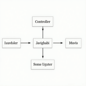 CodeIgniter MVC architecture diagram with Controller, Model, and View.